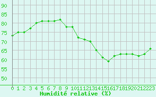 Courbe de l'humidit relative pour Besanon (25)
