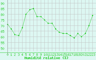 Courbe de l'humidit relative pour Le Mesnil-Esnard (76)