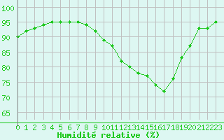 Courbe de l'humidit relative pour Auxerre-Perrigny (89)