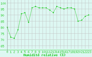Courbe de l'humidit relative pour Ploudalmezeau (29)