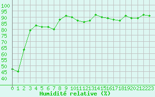 Courbe de l'humidit relative pour Xert / Chert (Esp)