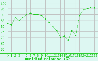 Courbe de l'humidit relative pour Angers-Marc (49)