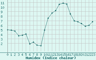 Courbe de l'humidex pour Lanvoc (29)