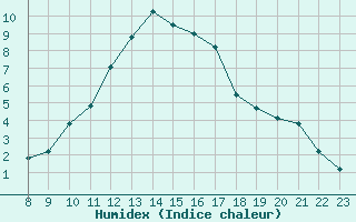 Courbe de l'humidex pour Jussy (02)