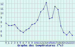 Courbe de tempratures pour Chteaudun (28)