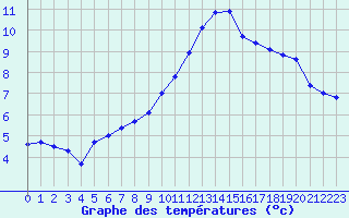 Courbe de tempratures pour Orlans (45)