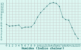 Courbe de l'humidex pour Orange (84)