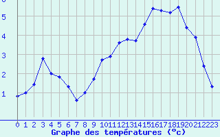 Courbe de tempratures pour Saclas (91)