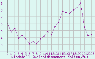 Courbe du refroidissement olien pour Leucate (11)