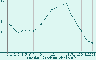 Courbe de l'humidex pour Saint-Haon (43)