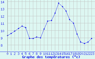 Courbe de tempratures pour Lanvoc (29)