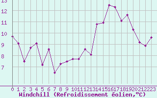 Courbe du refroidissement olien pour Villarzel (Sw)