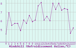 Courbe du refroidissement olien pour Orange (84)