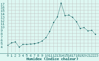 Courbe de l'humidex pour Aubenas - Lanas (07)