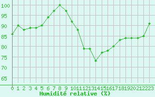 Courbe de l'humidit relative pour Rennes (35)