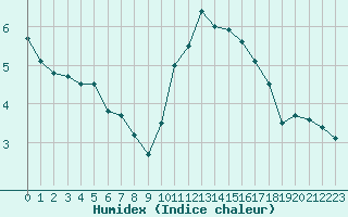 Courbe de l'humidex pour Cherbourg (50)