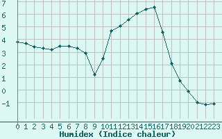 Courbe de l'humidex pour Saint-Philbert-sur-Risle (27)