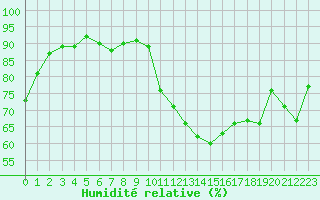 Courbe de l'humidit relative pour Selonnet (04)