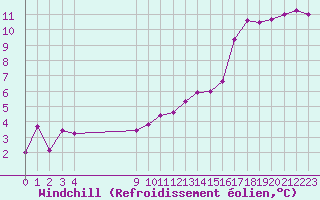 Courbe du refroidissement olien pour Izegem (Be)
