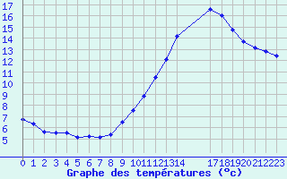 Courbe de tempratures pour Colmar-Ouest (68)