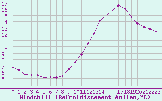 Courbe du refroidissement olien pour Colmar-Ouest (68)