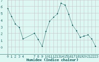 Courbe de l'humidex pour Bouligny (55)