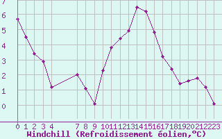 Courbe du refroidissement olien pour Bouligny (55)