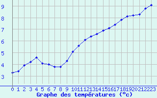 Courbe de tempratures pour Gros-Rderching (57)