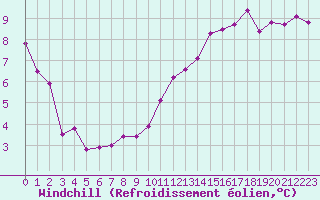 Courbe du refroidissement olien pour Sermange-Erzange (57)