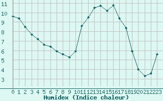 Courbe de l'humidex pour Saint-Brevin (44)