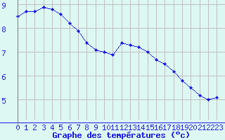 Courbe de tempratures pour Biache-Saint-Vaast (62)