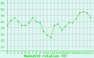 Courbe de l'humidit relative pour Alistro (2B)