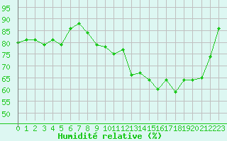 Courbe de l'humidit relative pour Lannion (22)