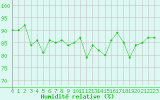 Courbe de l'humidit relative pour Miribel-les-Echelles (38)