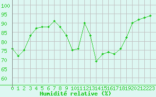 Courbe de l'humidit relative pour Saint-Martial-de-Vitaterne (17)