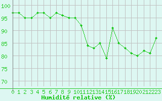 Courbe de l'humidit relative pour Lamballe (22)