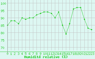 Courbe de l'humidit relative pour Carrion de Calatrava (Esp)