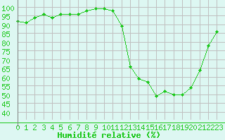 Courbe de l'humidit relative pour Saint-Igneuc (22)