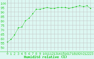 Courbe de l'humidit relative pour Verngues - Hameau de Cazan (13)