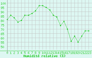 Courbe de l'humidit relative pour Rochegude (26)