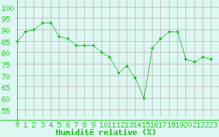 Courbe de l'humidit relative pour Troyes (10)