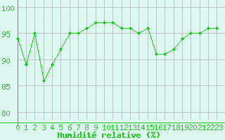 Courbe de l'humidit relative pour Sgur-le-Chteau (19)