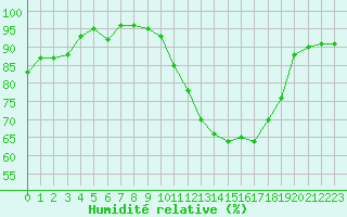 Courbe de l'humidit relative pour Saint-Igneuc (22)