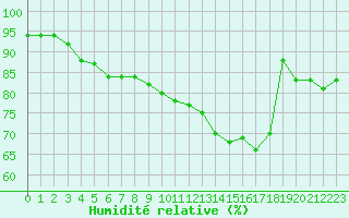 Courbe de l'humidit relative pour Chartres (28)