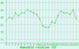 Courbe de l'humidit relative pour Bures-sur-Yvette (91)