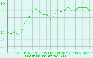 Courbe de l'humidit relative pour Sainte-Ouenne (79)