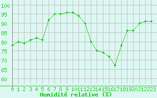 Courbe de l'humidit relative pour Chlons-en-Champagne (51)