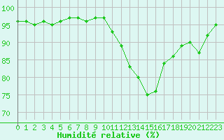 Courbe de l'humidit relative pour Pontoise - Cormeilles (95)