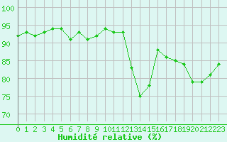 Courbe de l'humidit relative pour Agde (34)