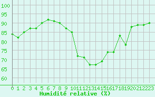 Courbe de l'humidit relative pour Agen (47)